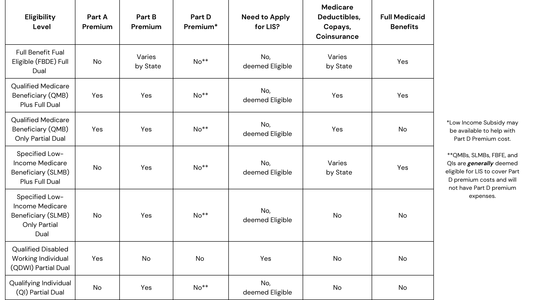 DSNP FAQ Chart